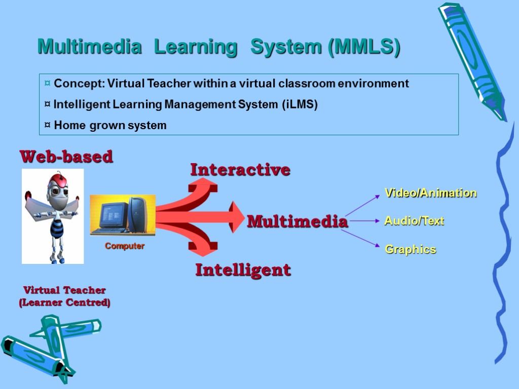 Interactive Intelligent Multimedia Virtual Teacher (Learner Centred) Video/Animation Audio/Text Graphics Computer Multimedia Learning System